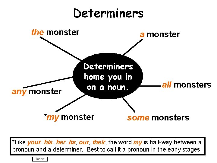 Determiners the monster any monster a monster Determiners home you in on a noun.