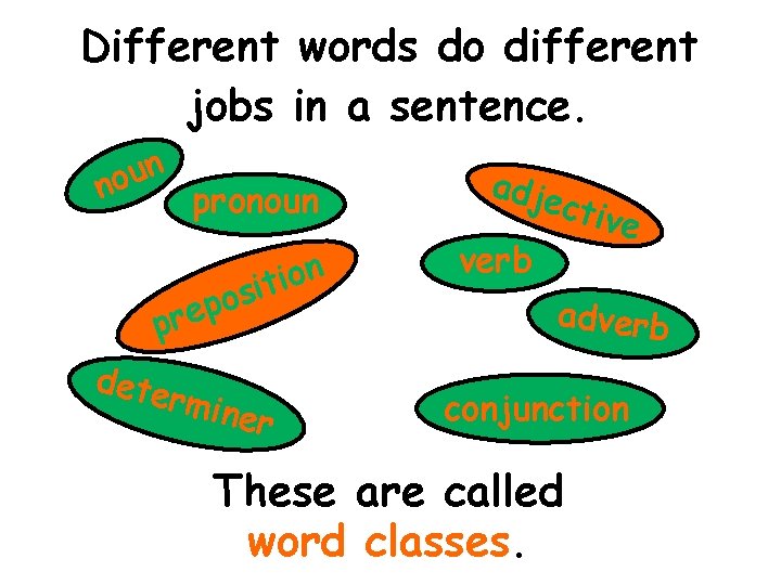 Different words do different jobs in a sentence. n u no pronoun i s