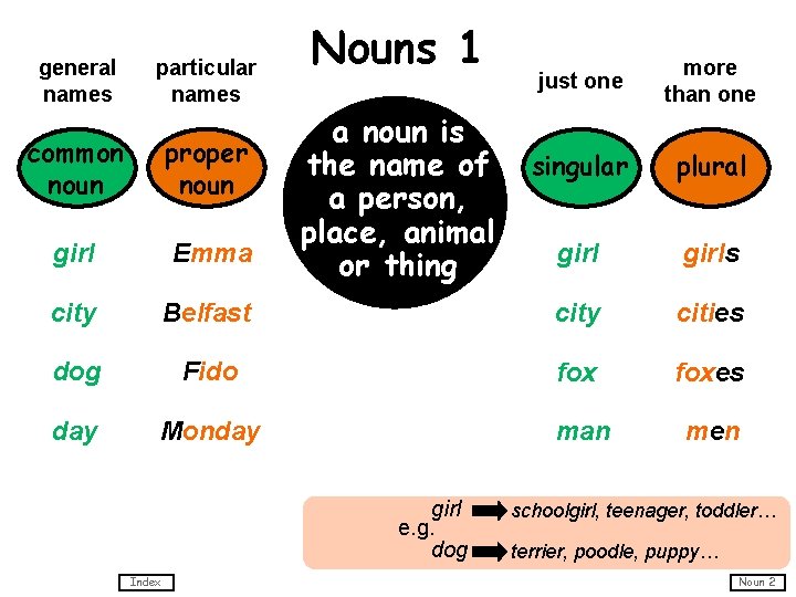 general names particular names Nouns 1 a noun is the name of a person,