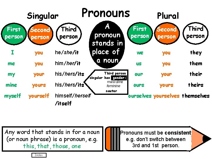 Pronouns Singular First person Second person I you he/she/it me you him/her/it my your