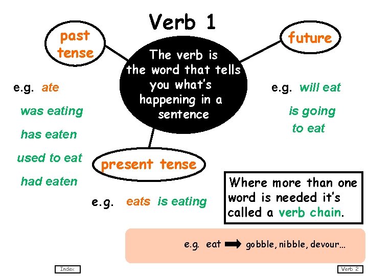 past tense e. g. ate was eating Verb 1 The verb is the word