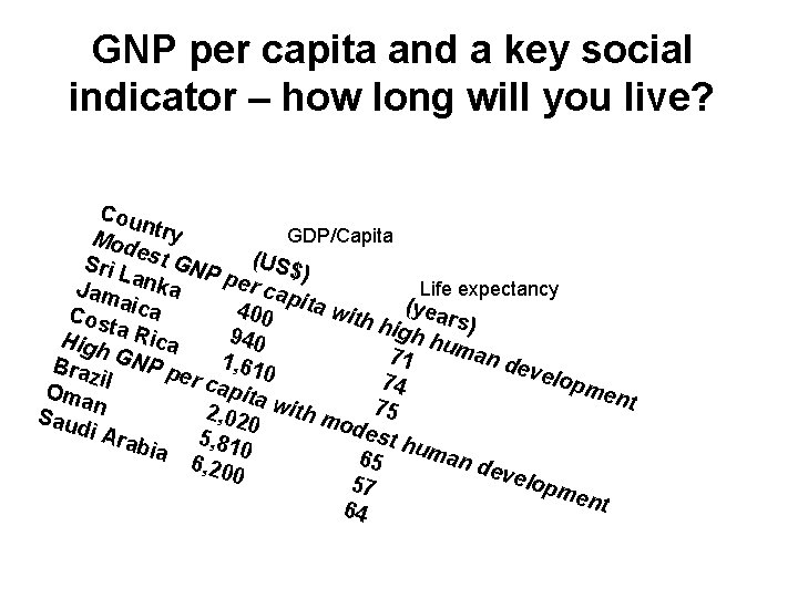 GNP per capita and a key social indicator – how long will you live?