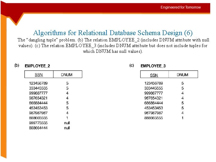 Algorithms for Relational Database Schema Design (6) The “dangling tuple” problem. (b) The relation