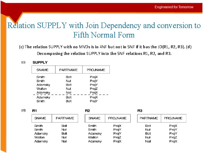 Relation SUPPLY with Join Dependency and conversion to Fifth Normal Form (c) The relation