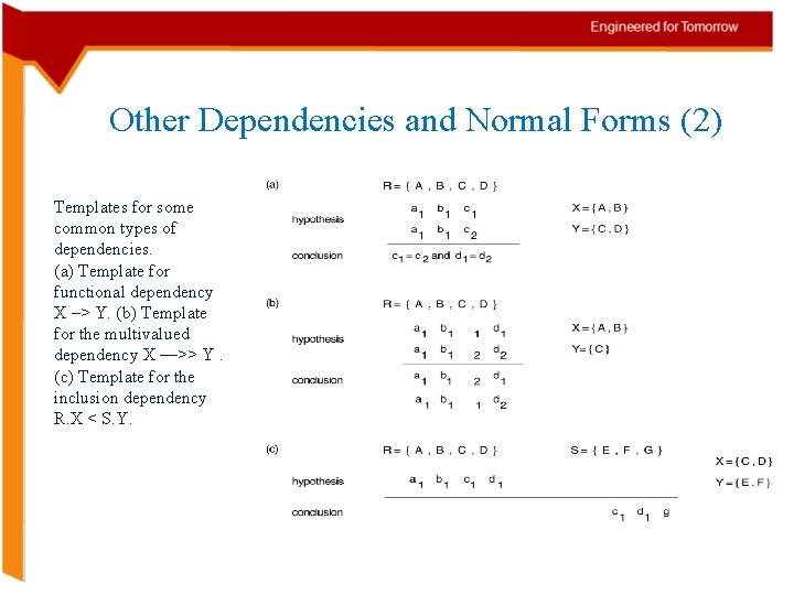 Other Dependencies and Normal Forms (2) Templates for some common types of dependencies. (a)