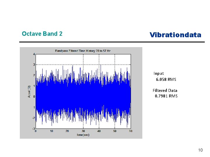 Octave Band 2 Vibrationdata Input 6. 058 RMS Filtered Data 0. 7981 RMS 10