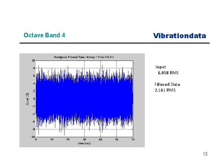 Octave Band 4 Vibrationdata Input 6. 058 RMS Filtered Data 2. 161 RMS 12