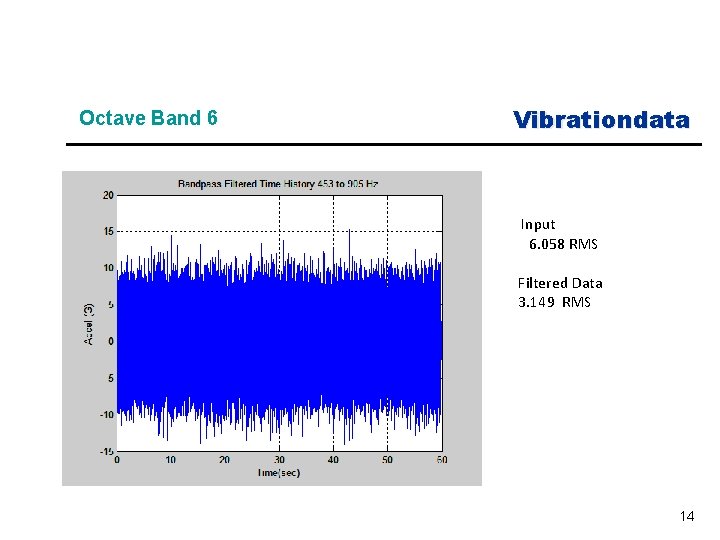 Octave Band 6 Vibrationdata Input 6. 058 RMS Filtered Data 3. 149 RMS 14