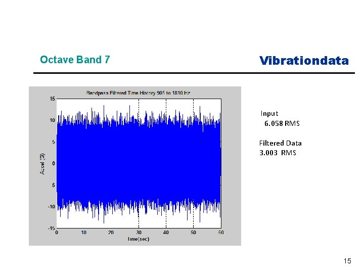 Octave Band 7 Vibrationdata Input 6. 058 RMS Filtered Data 3. 003 RMS 15