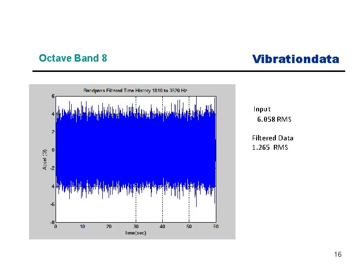Octave Band 8 Vibrationdata Input 6. 058 RMS Filtered Data 1. 265 RMS 16