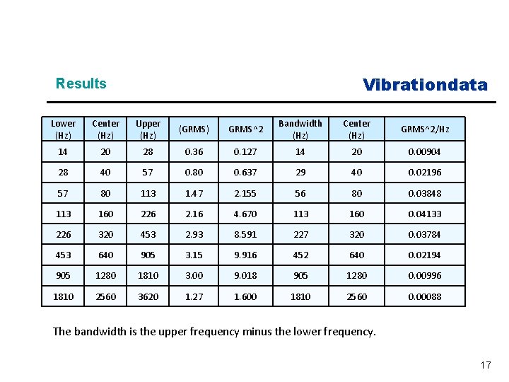 Vibrationdata Results Lower (Hz) Center (Hz) Upper (Hz) (GRMS) GRMS^2 Bandwidth (Hz) Center (Hz)