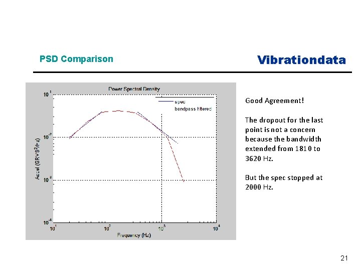 PSD Comparison Vibrationdata Good Agreement! The dropout for the last point is not a