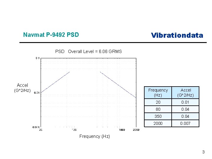 Vibrationdata Navmat P-9492 PSD Overall Level = 6. 06 GRMS Accel (G^2/Hz) Frequency (Hz)