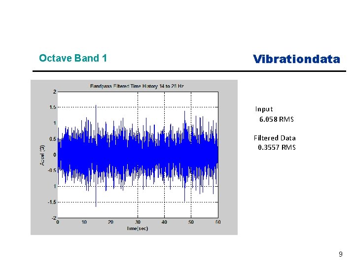 Octave Band 1 Vibrationdata Input 6. 058 RMS Filtered Data 0. 3557 RMS 9