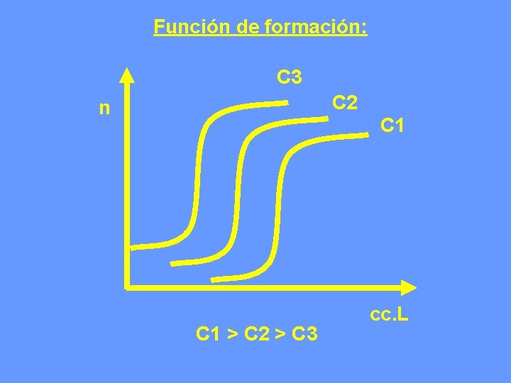 Función de formación: C 3 C 2 n C 1 > C 2 >