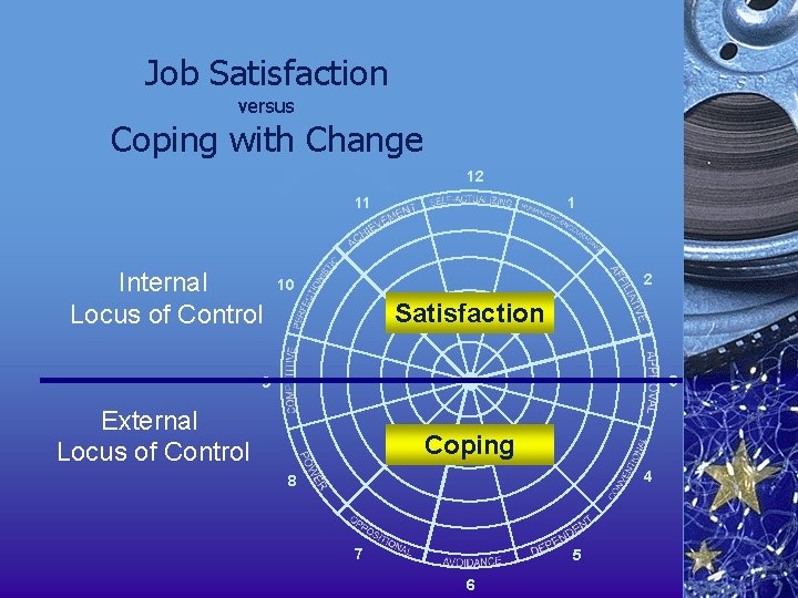 Job Satisfaction versus Coping with Change 12 11 Internal Locus of Control 1 2