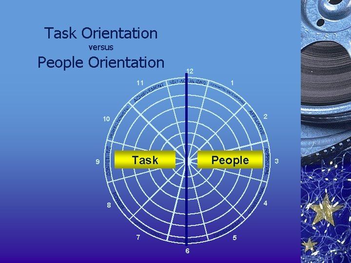 Task Orientation versus People Orientation 12 11 1 2 10 Task 9 People 3