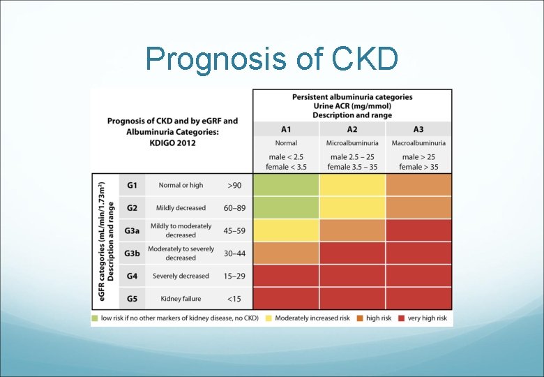 Prognosis of CKD 