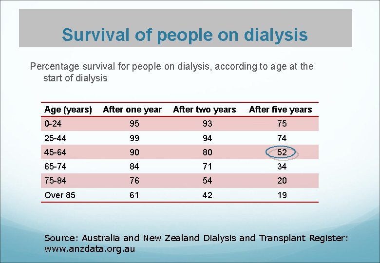 Survival of people on dialysis Percentage survival for people on dialysis, according to age