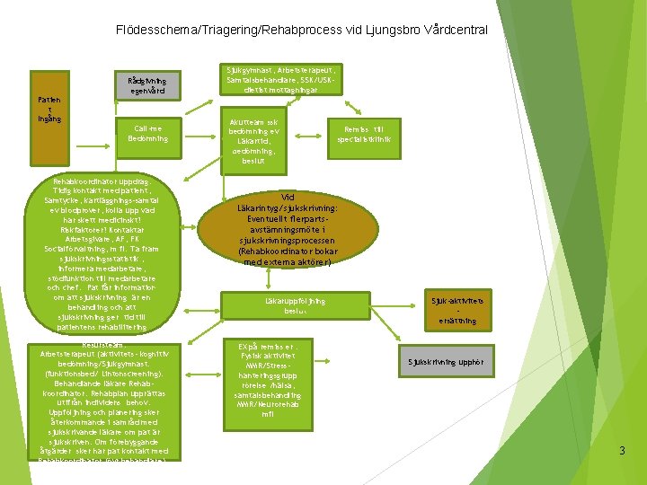 Flödesschema/Triagering/Rehabprocess vid Ljungsbro Vårdcentral Patien t Ingång Rådgivning egenvård Call-me Bedömning Rehabkoordinator uppdrag: Tidig