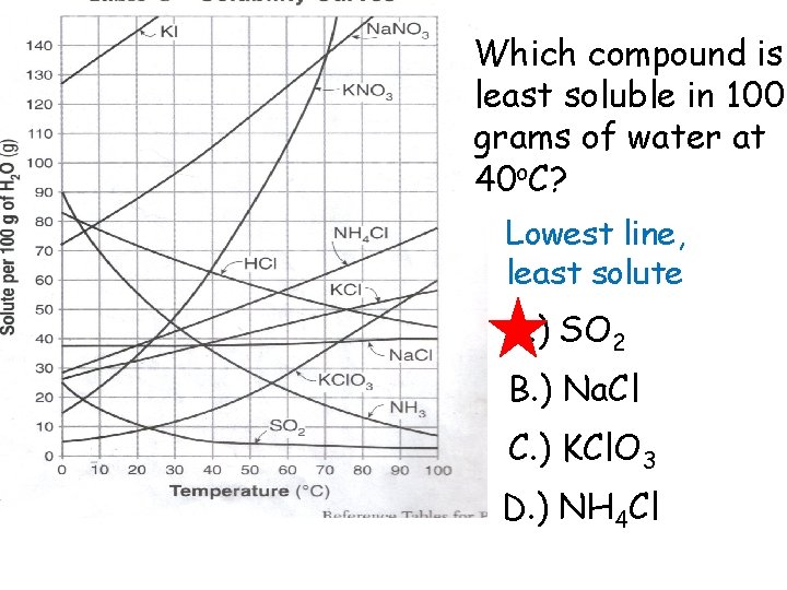 Which compound is least soluble in 100 grams of water at 40 o. C?