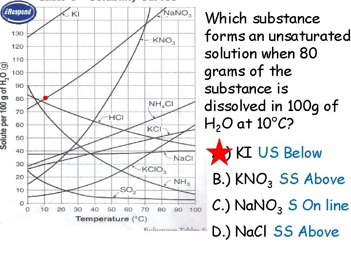 Which substance forms an unsaturated solution when 80 grams of the substance is dissolved