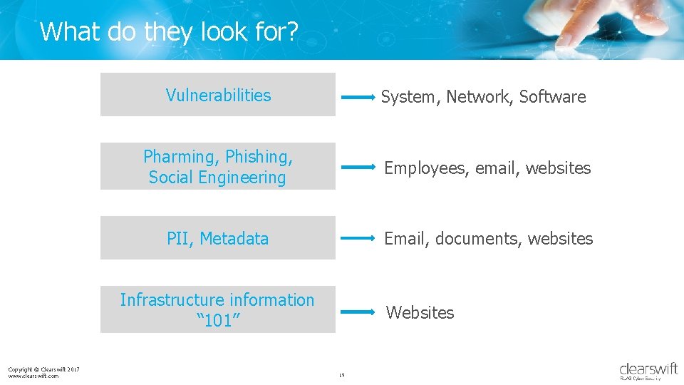 What do they look for? Vulnerabilities System, Network, Software Pharming, Phishing, Social Engineering Employees,