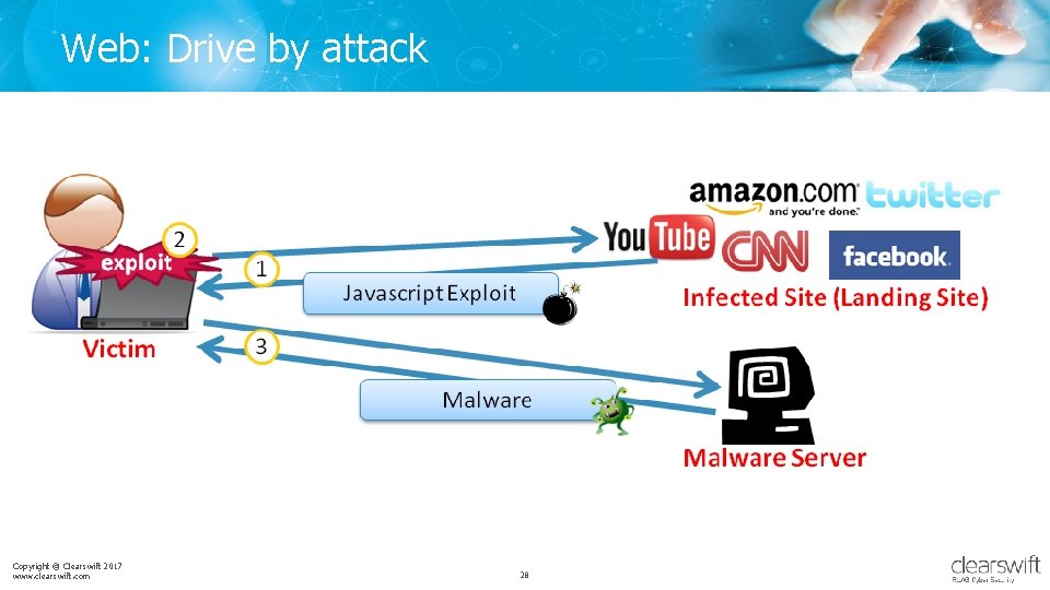 Web: Drive by attack Copyright © Clearswift 2017 www. clearswift. com 28 