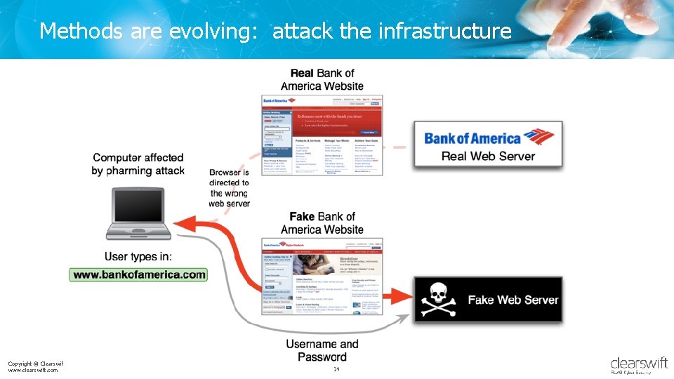 Methods are evolving: attack the infrastructure Copyright © Clearswift 2017 www. clearswift. com 29