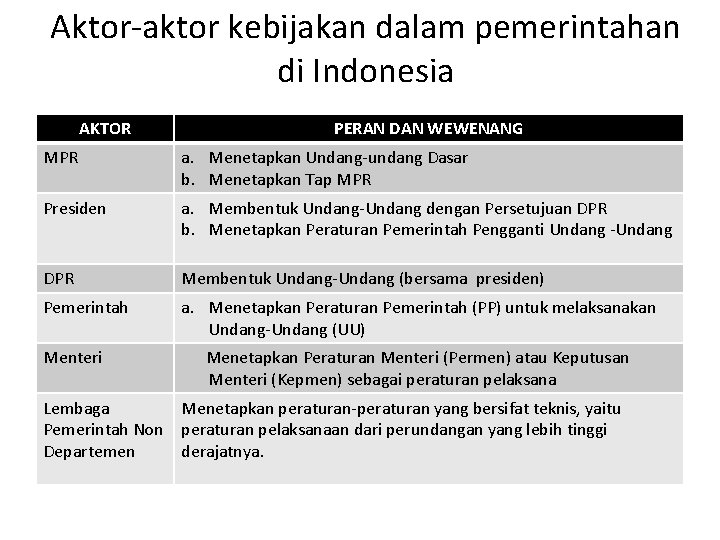 Aktor-aktor kebijakan dalam pemerintahan di Indonesia AKTOR PERAN DAN WEWENANG MPR a. Menetapkan Undang-undang