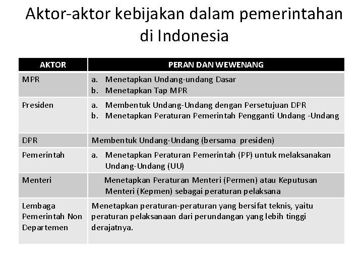 Aktor-aktor kebijakan dalam pemerintahan di Indonesia AKTOR PERAN DAN WEWENANG MPR a. Menetapkan Undang-undang Aktor-aktor kebijakan dalam pemerintahan di Indonesia AKTOR PERAN DAN WEWENANG MPR a. Menetapkan Undang-undang