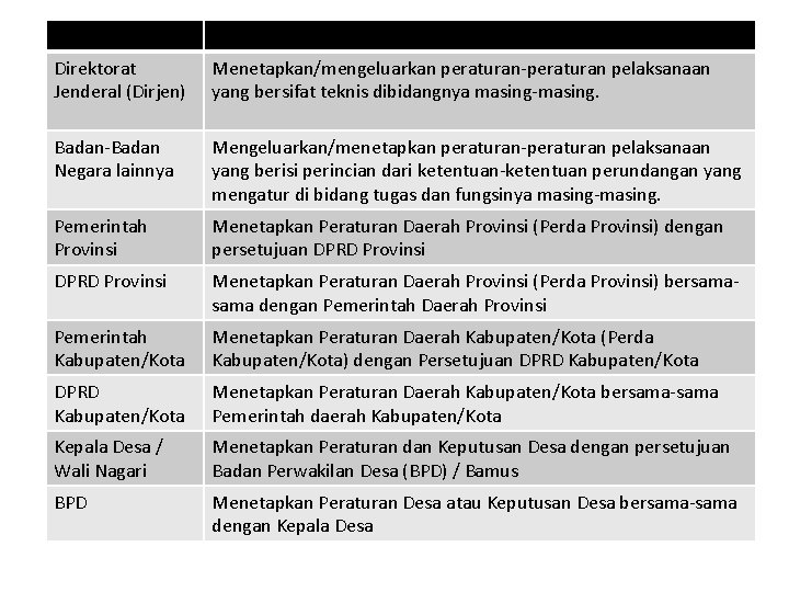 Direktorat Jenderal (Dirjen) Menetapkan/mengeluarkan peraturan-peraturan pelaksanaan yang bersifat teknis dibidangnya masing-masing. Badan-Badan Negara lainnya Direktorat Jenderal (Dirjen) Menetapkan/mengeluarkan peraturan-peraturan pelaksanaan yang bersifat teknis dibidangnya masing-masing. Badan-Badan Negara lainnya