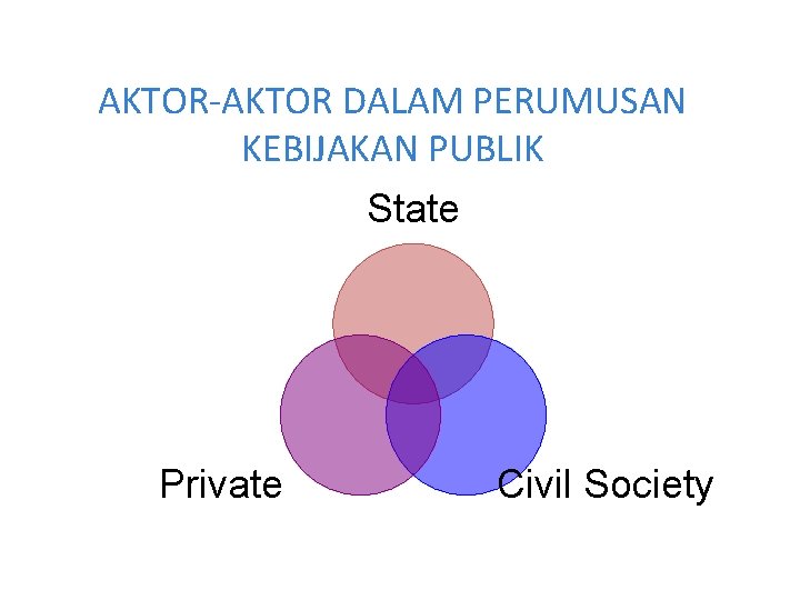 AKTOR-AKTOR DALAM PERUMUSAN KEBIJAKAN PUBLIK State Private Civil Society 