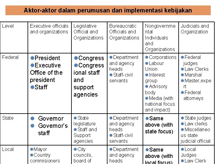 Aktor-aktor dalam perumusan dan implementasi kebijakan Level Executive officials and organizations Legislative Official and