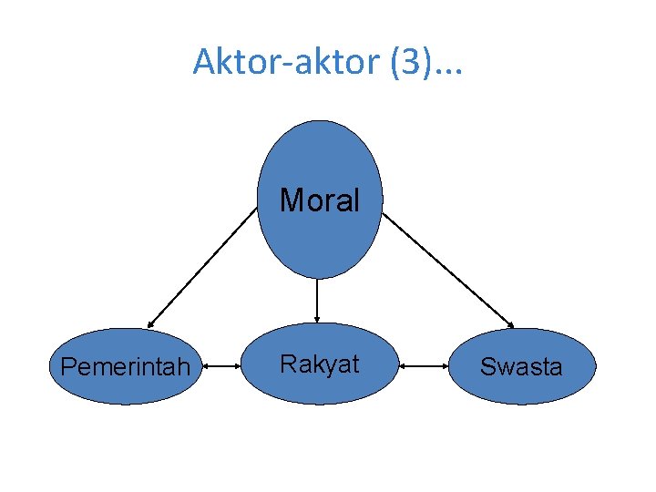 Aktor-aktor (3). . . Moral Pemerintah Rakyat Swasta Aktor-aktor (3). . . Moral Pemerintah Rakyat Swasta