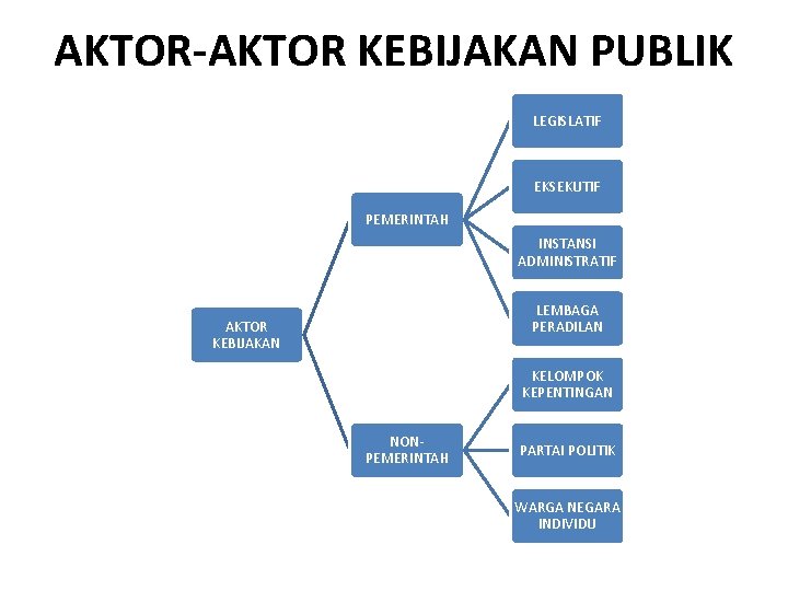 AKTOR-AKTOR KEBIJAKAN PUBLIK LEGISLATIF EKSEKUTIF PEMERINTAH INSTANSI ADMINISTRATIF LEMBAGA PERADILAN AKTOR KEBIJAKAN KELOMPOK KEPENTINGAN