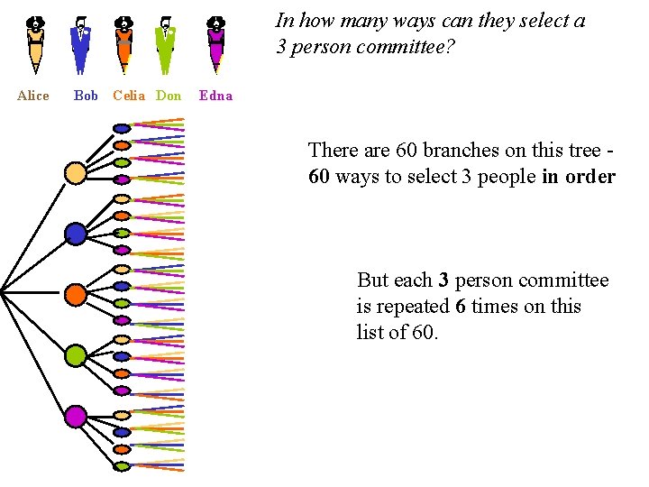 In how many ways can they select a 3 person committee? Alice Bob Celia