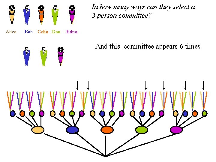 In how many ways can they select a 3 person committee? Alice Bob Celia