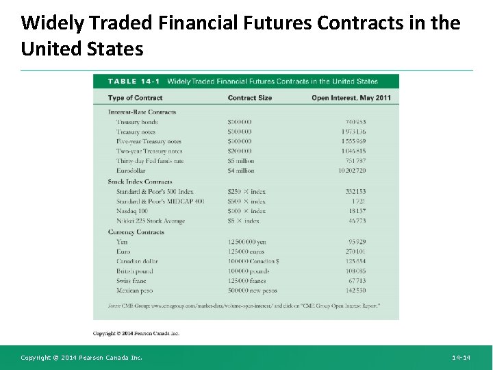 Widely Traded Financial Futures Contracts in the United States Copyright © 2014 Pearson Canada