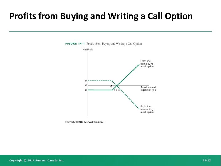 Profits from Buying and Writing a Call Option Copyright © 2014 Pearson Canada Inc.