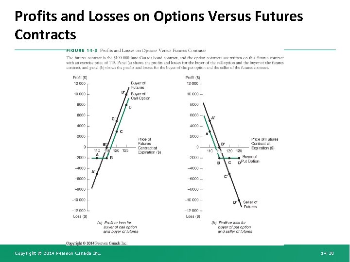 Profits and Losses on Options Versus Futures Contracts Copyright © 2014 Pearson Canada Inc.
