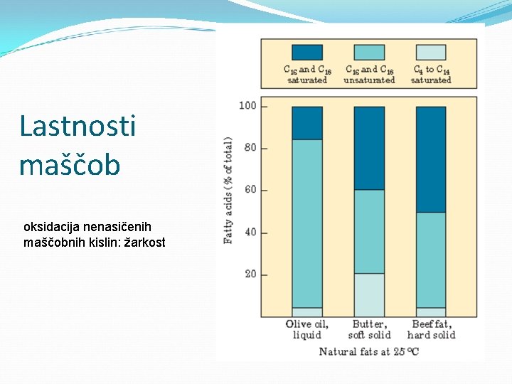 Lastnosti maščob oksidacija nenasičenih maščobnih kislin: žarkost 