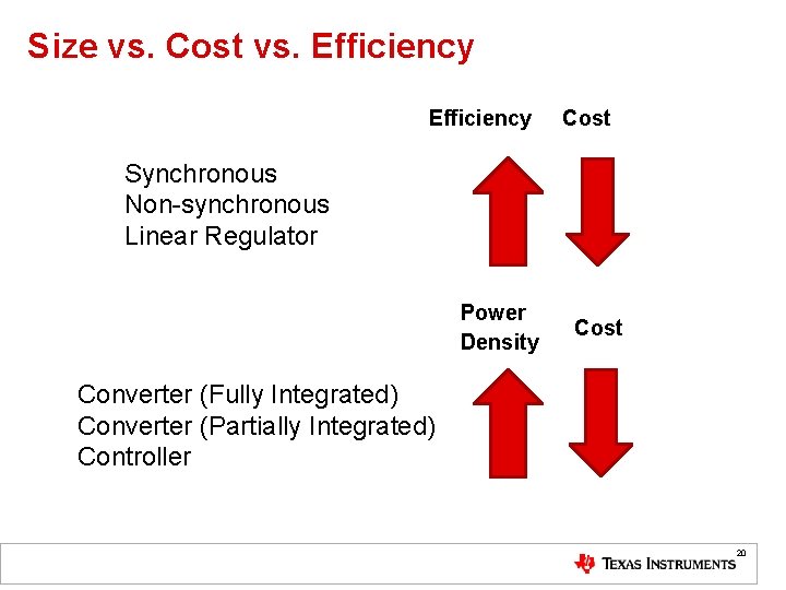 Size vs. Cost vs. Efficiency Cost Synchronous Non-synchronous Linear Regulator Power Density Cost Converter