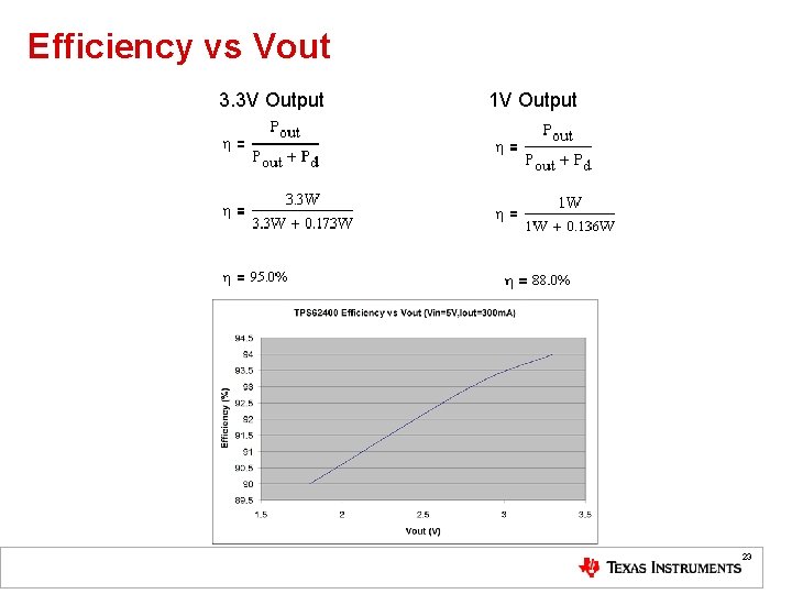 Efficiency vs Vout 3. 3 V Output 1 V Output 23 Efficiency vs Vout 3. 3 V Output 1 V Output 23