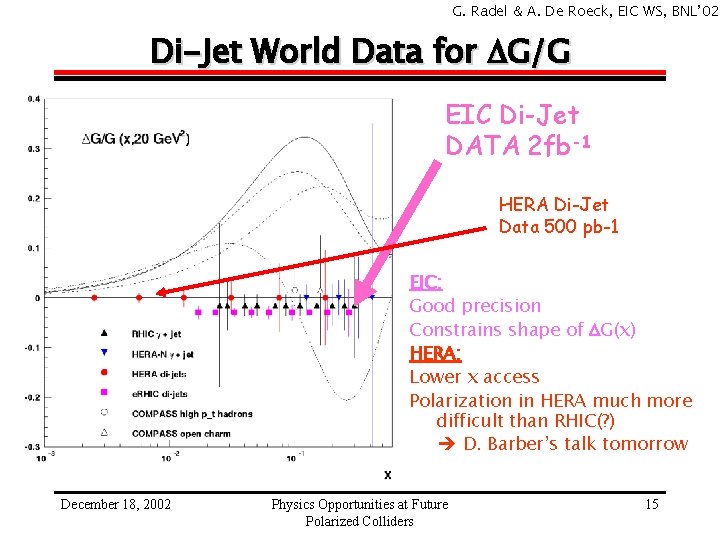 G. Radel & A. De Roeck, EIC WS, BNL’ 02 Di-Jet World Data for