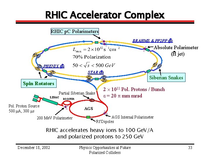 RHIC Accelerator Complex RHIC p. C Polarimeters BRAHMS & PP 2 PP (p) Absolute