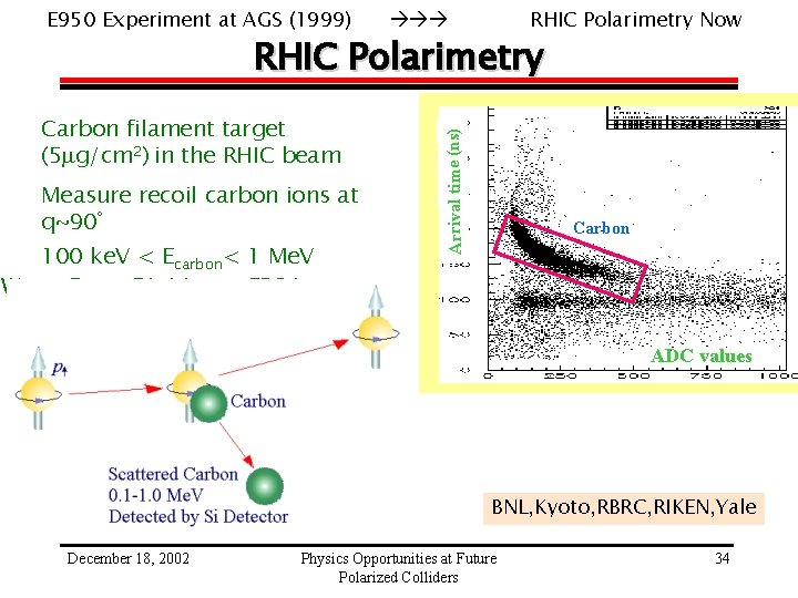 E 950 Experiment at AGS (1999) RHIC Polarimetry Now Carbon filament target (5 mg/cm