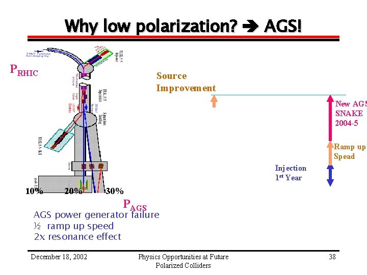 Why low polarization? AGS! PRHIC Source Improvement New AGS SNAKE 2004 -5 Ramp up