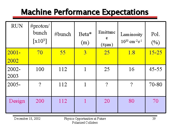 Machine Performance Expectations RUN #proton/ bunch #bunch [x 109] Beta* (m) Emittanc e (pmm)