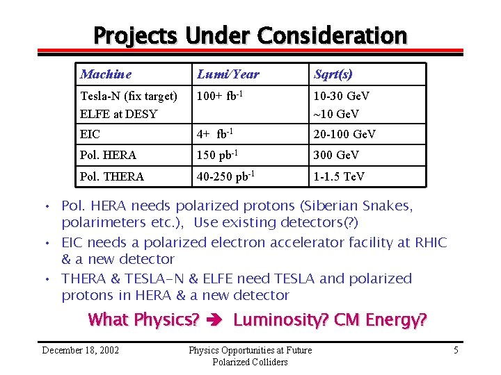 Projects Under Consideration Machine Lumi/Year Sqrt(s) Tesla-N (fix target) ELFE at DESY 100+ fb-1